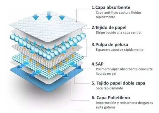 Sabanillas Desechables para Perros - Entrenamiento y Protección